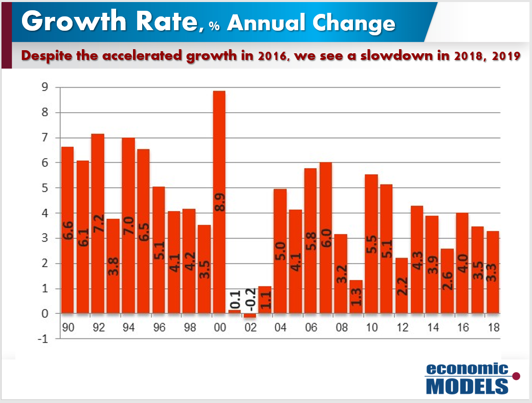 Growth Rate