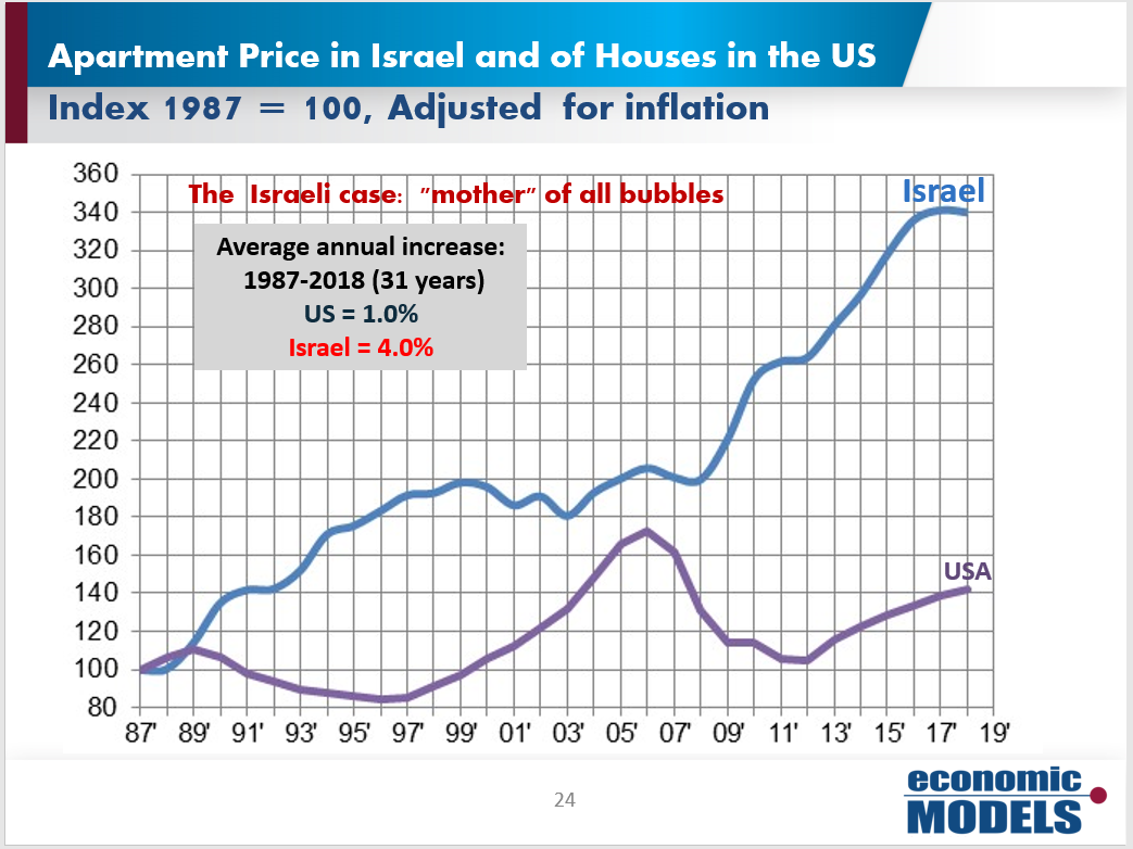 Apartment Price