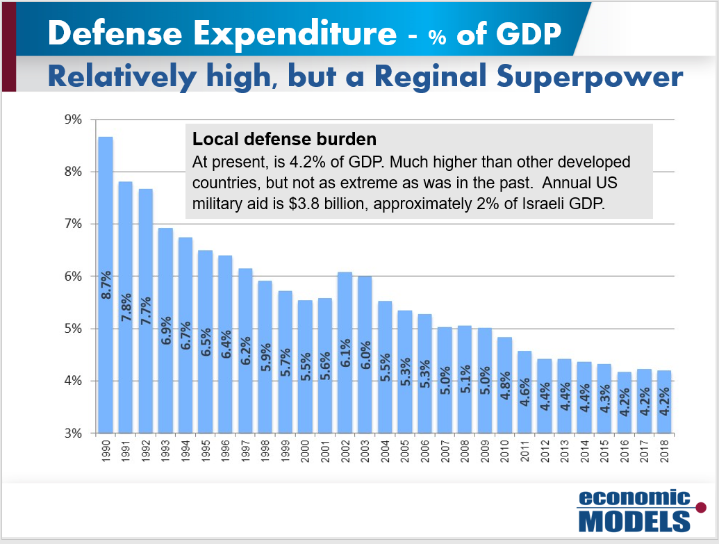 Defense Expenditure